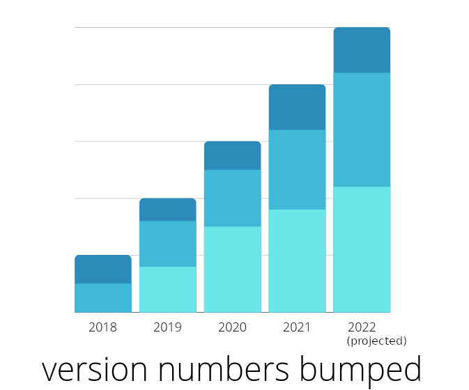 graph of version numbers over time